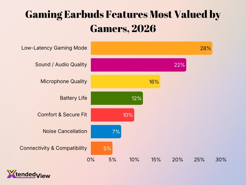 Gaming Earbuds Features Most Valued By Gamers 2026