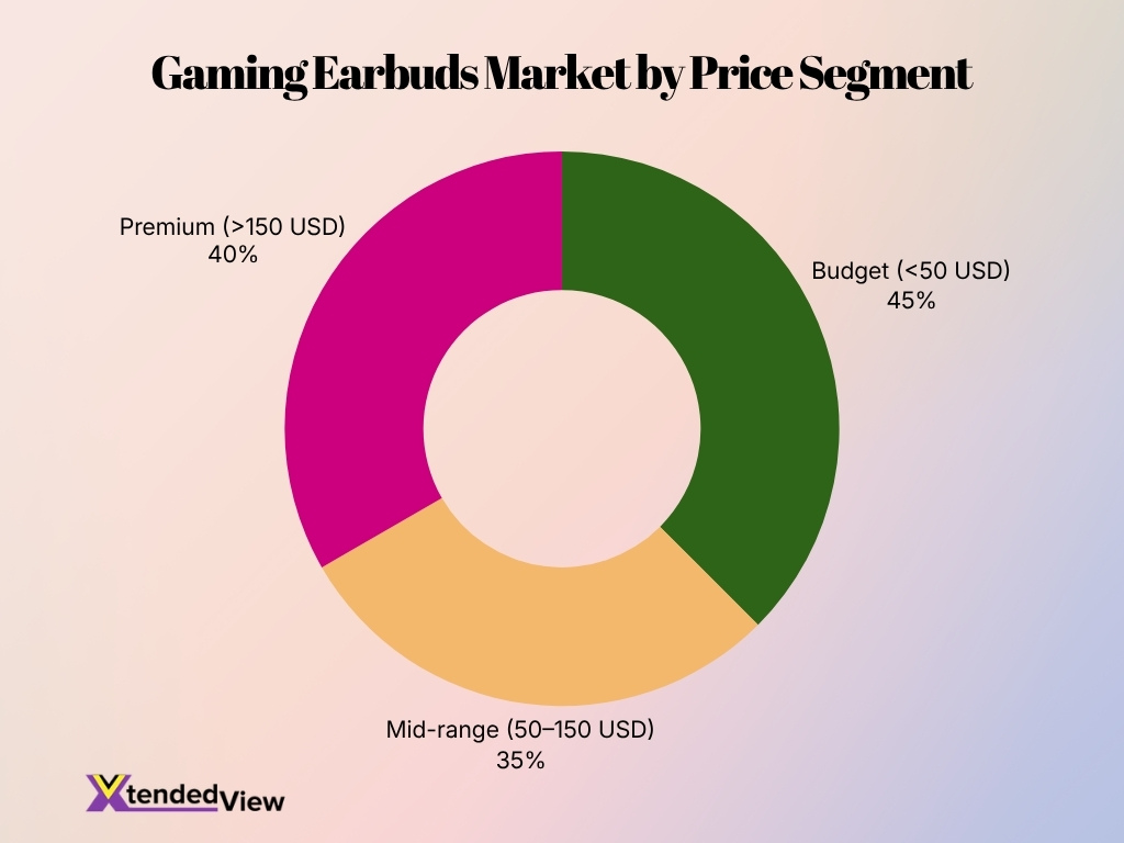 Gaming Earbuds Market By Price Segment