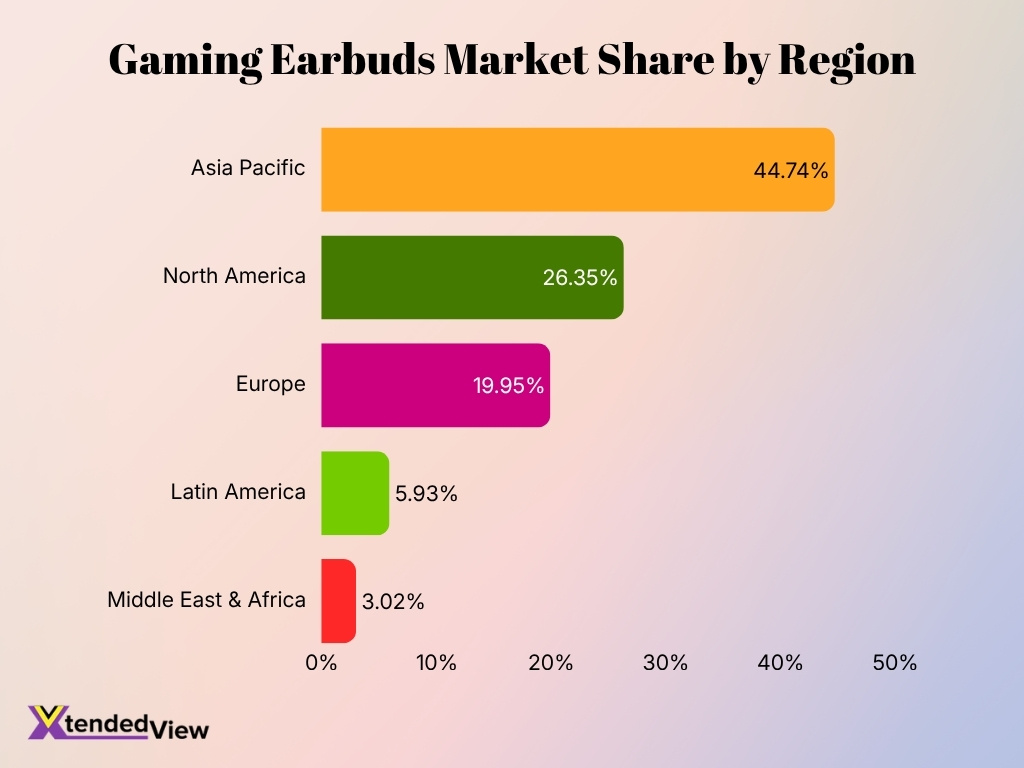 Gaming Earbuds Market Share By Region