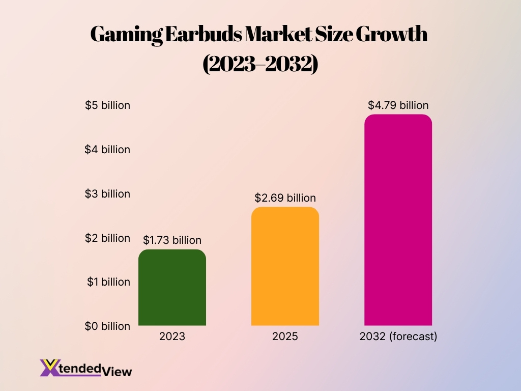 Gaming Earbuds Market Size Growth 2023 2032