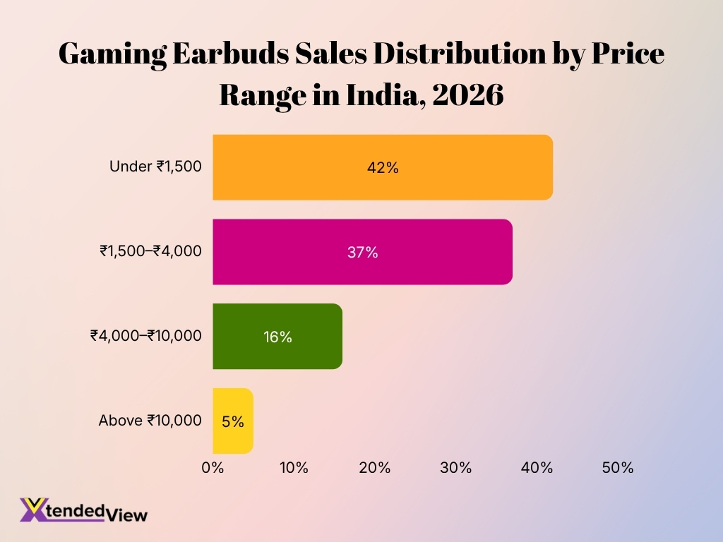 Gaming Earbuds Sales Distribution By Price Range In India 2026