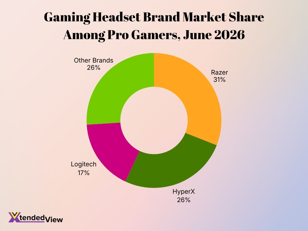 Gaming Headset Brand Market Share Among Pro Gamers June 2026