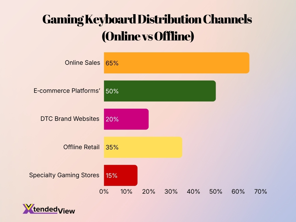Gaming Keyboard Distribution Channels Online Vs Offline