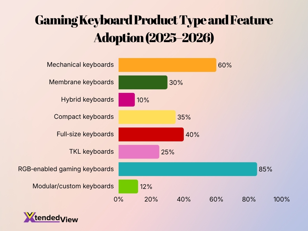 Gaming Keyboard Product Type And Feature Adoption 2025 2026