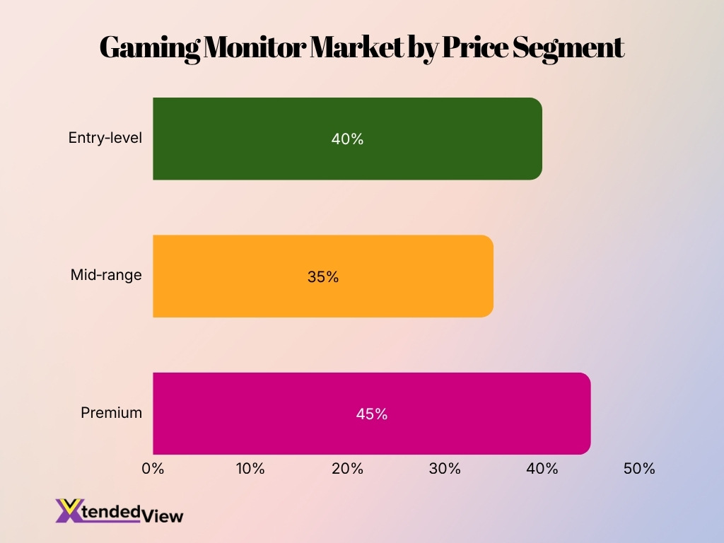 Gaming Monitor Market By Price Segment