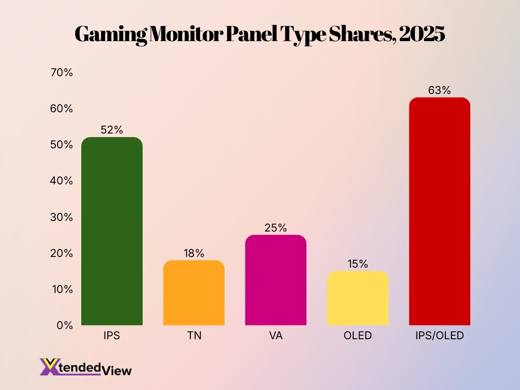 Gaming Monitor Panel Type Shares 2025