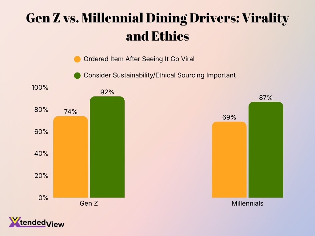 Gen Z Vs Millennial Dining Drivers Virality And Ethics