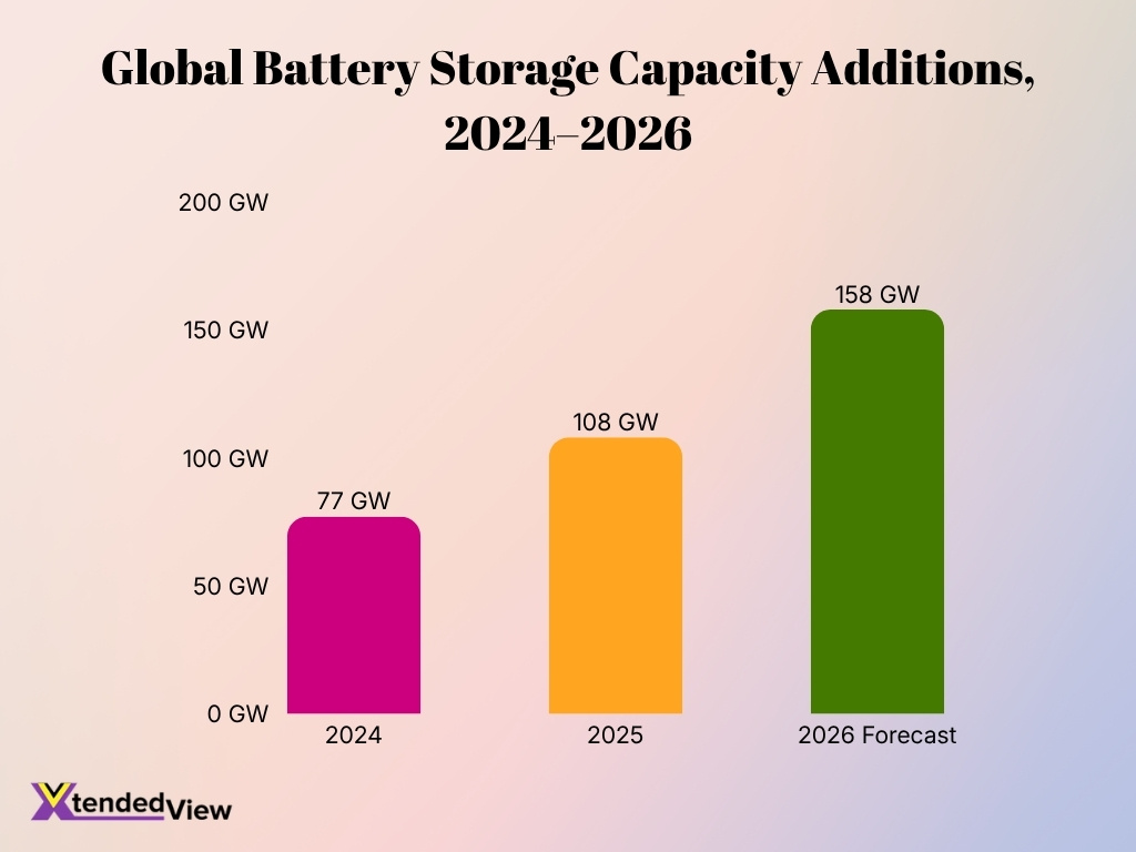 Global Battery Storage Capacity Additions 2024 2026