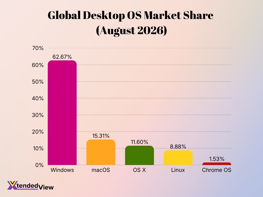 Global Desktop Os Market Share August 2026