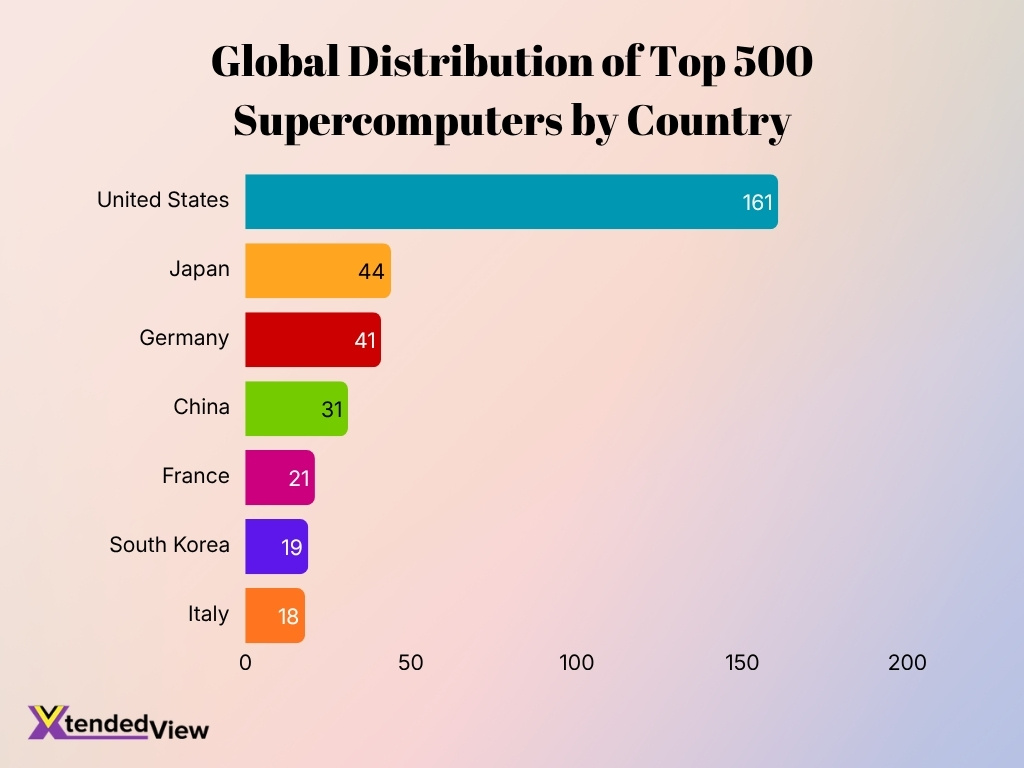 Global Distribution Of Top 500 Supercomputers By Country