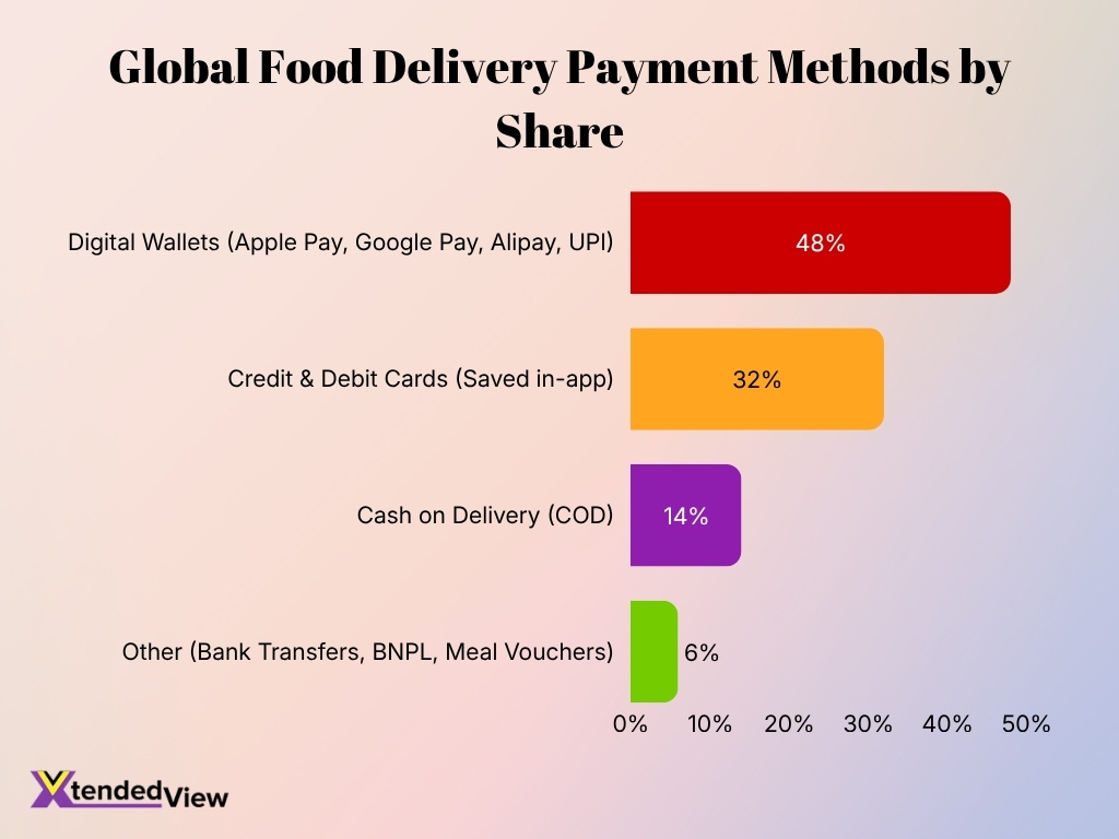 Global Food Delivery Payment Methods By Share