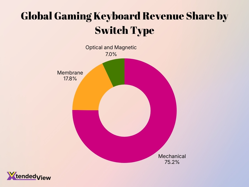 Global Gaming Keyboard Revenue Share By Switch Type