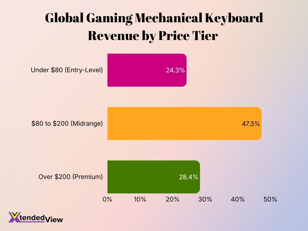 Global Gaming Mechanical Keyboard Revenue By Price Tier