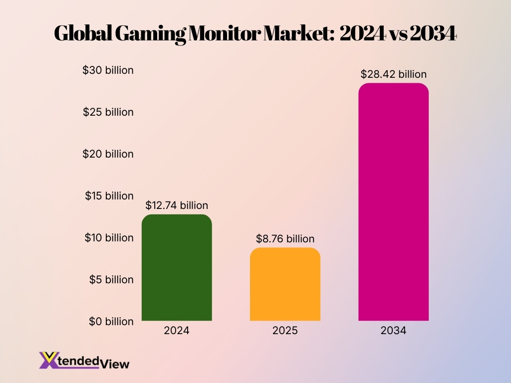 Global Gaming Monitor Market 2024 Vs 2034