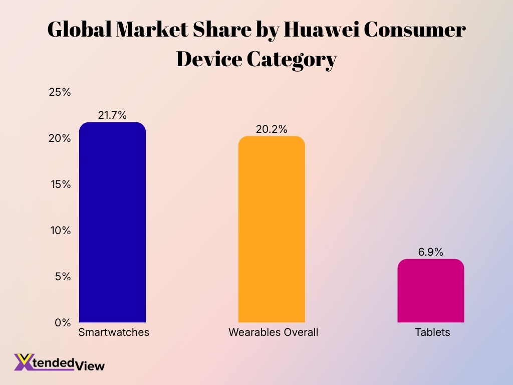 Global Market Share By Consumer Device Category