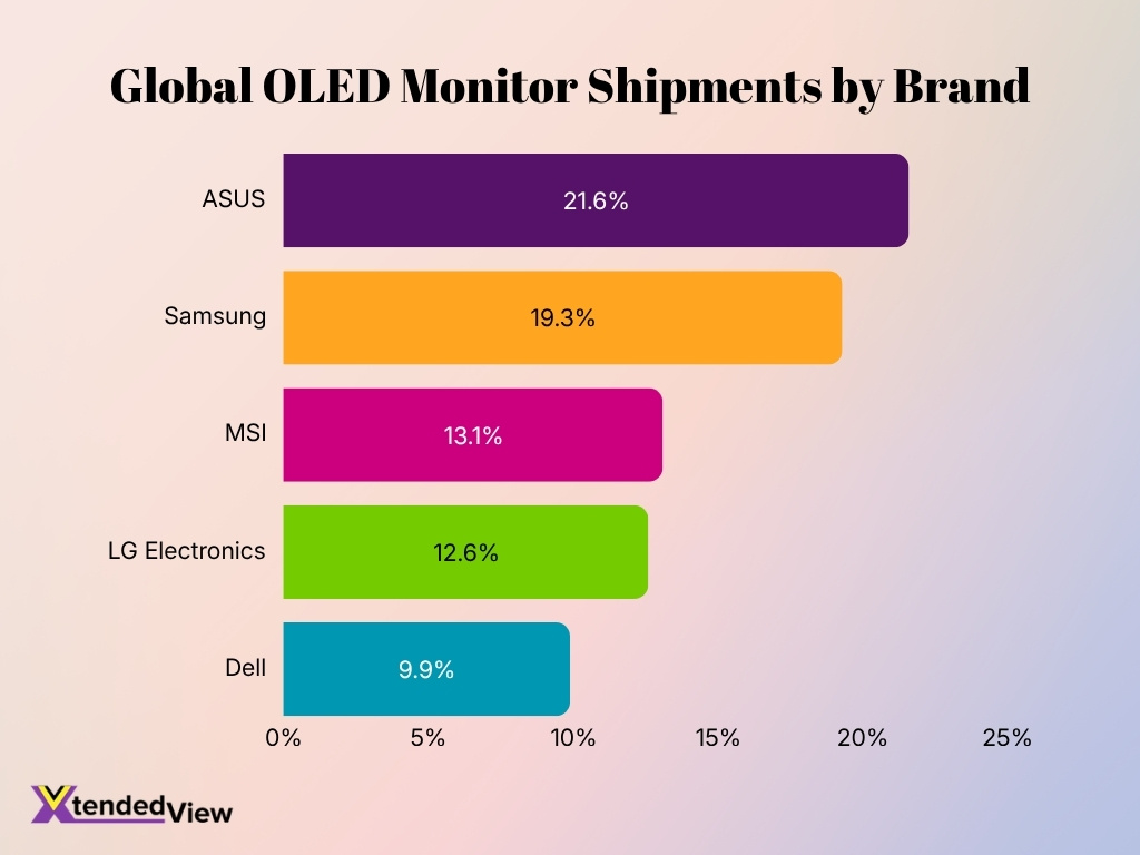 Global Oled Monitor Shipments By Brand