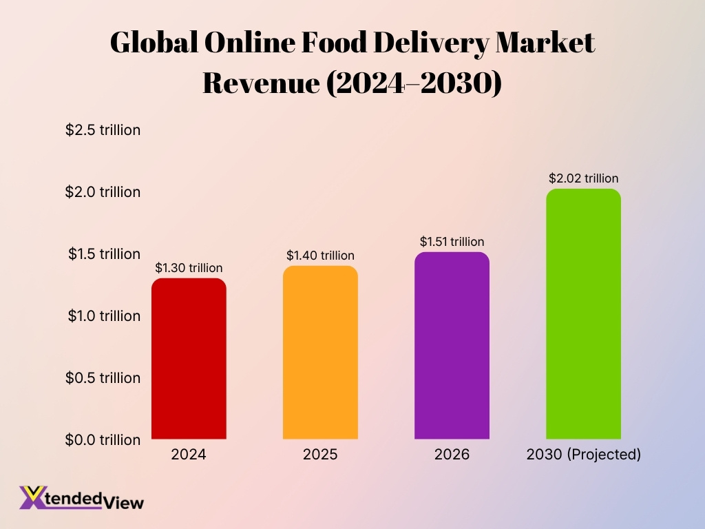 Global Online Food Delivery Market Revenue 2024 2030