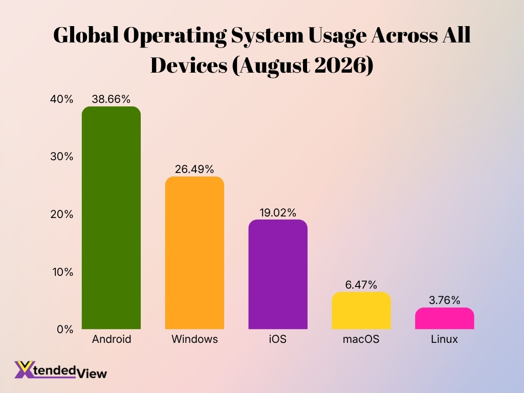 Global Operating System Usage Across All Devices August 2026