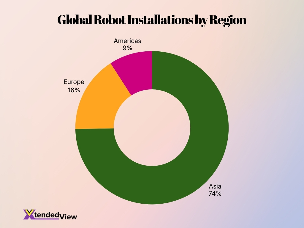 Global Robot Installations By Region