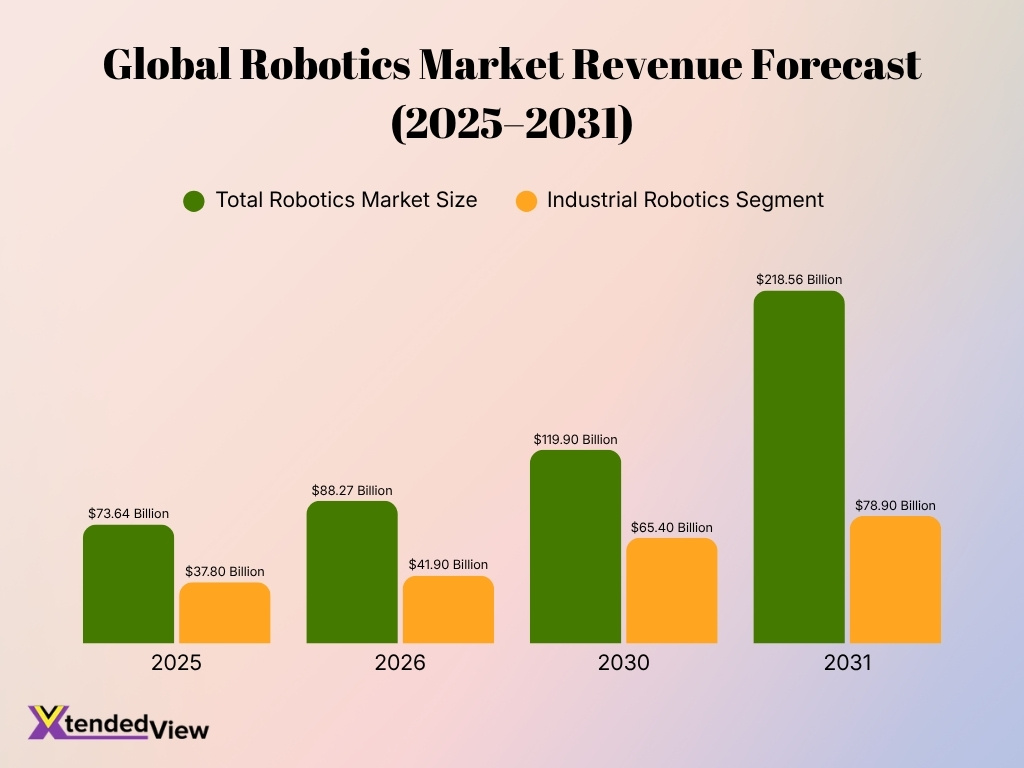 Global Robotics Market Revenue Forecast 2025 2031