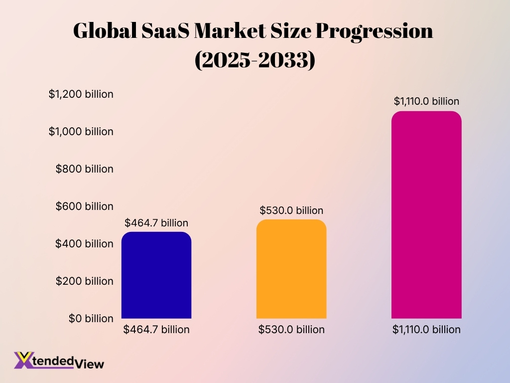 Global Saas Market Size Progression 2025 2033