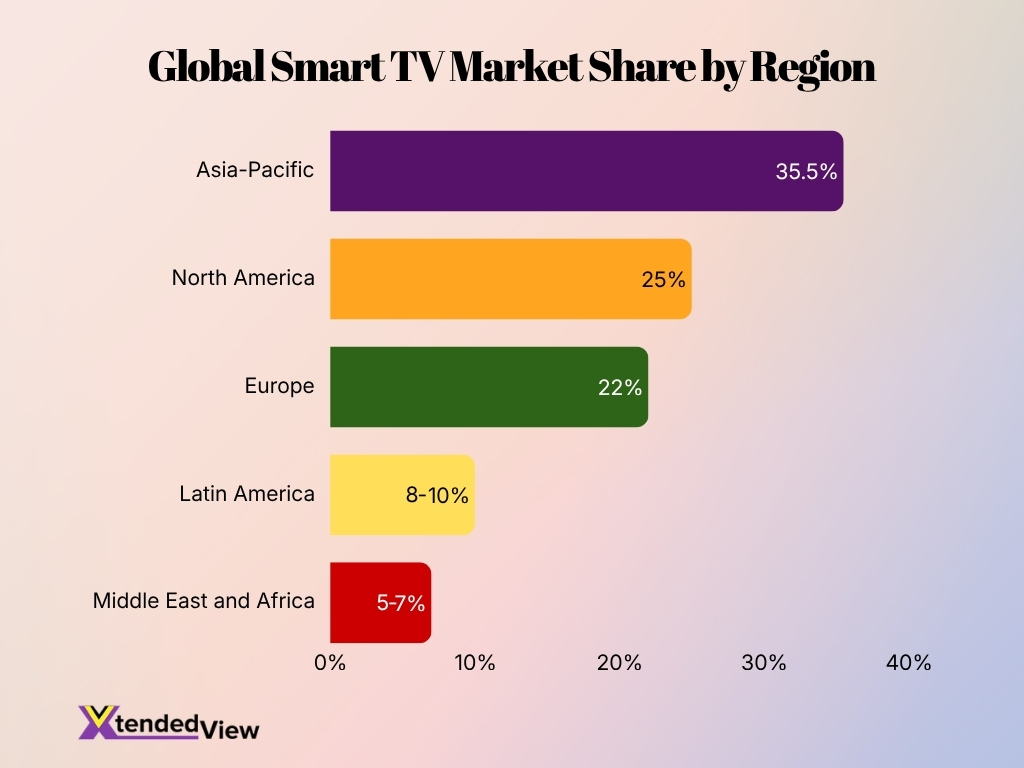 Global Smart Tv Market Share By Region Global Smart Tv Market Share By Region