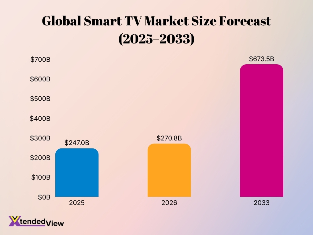 Global Smart Tv Market Size Forecast 2025 2033