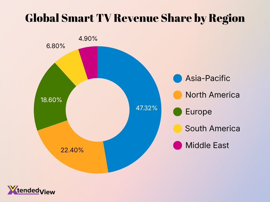 Global Smart Tv Revenue Share By Region