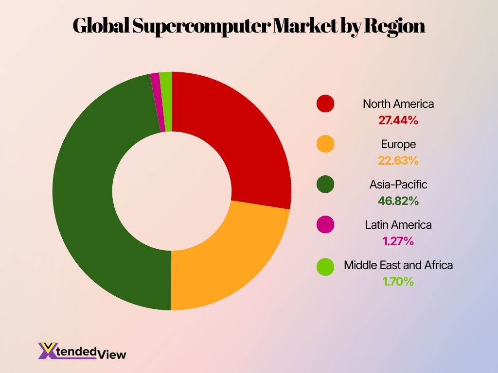 Global Supercomputer Market By Region