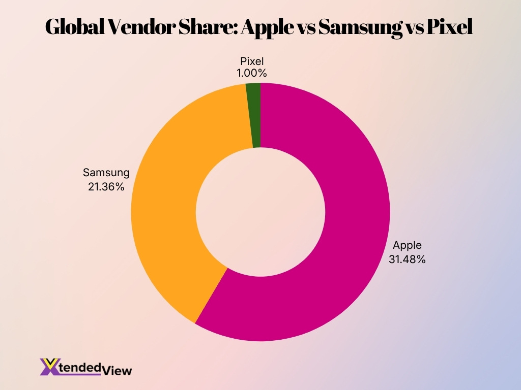Global Vendor Share Apple Vs Samsung Vs Pixel