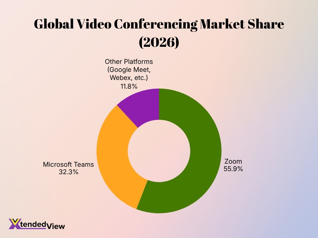 Global Video Conferencing Market Share 2026