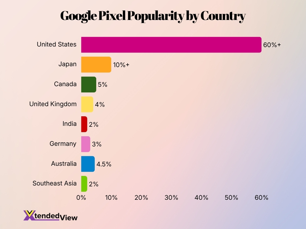 Google Pixel Popularity By Country
