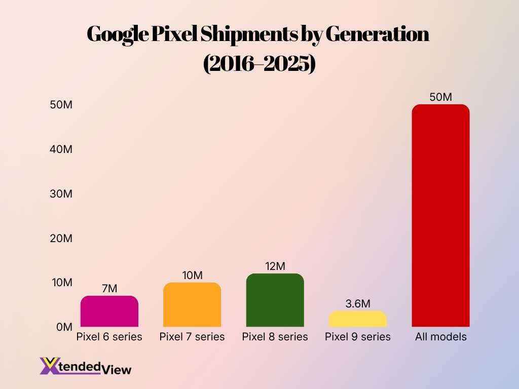 Google Pixel Shipments By Generation 2016 2024