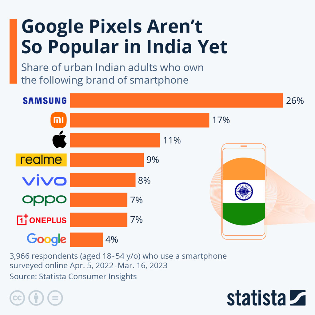 Google Pixels Aren T So Popular In India Yet