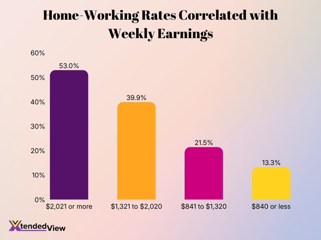 Home Working Rates Correlated With Weekly Earnings