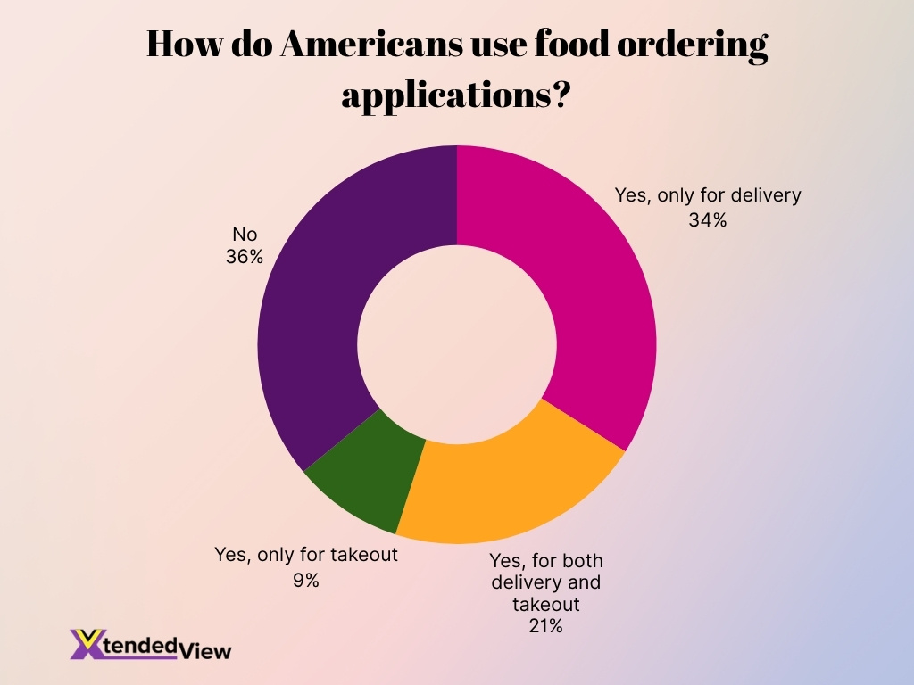 How Do Americans Use Food Ordering Applications Image