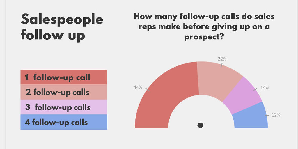 How Many Follow Up Calls Do Sales Reps Make Before Giving Up On A Prospect