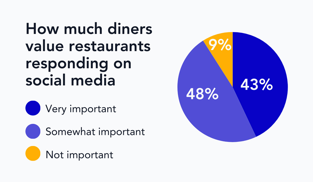 How Much Diners Value Restaurants Responding On Social Media
