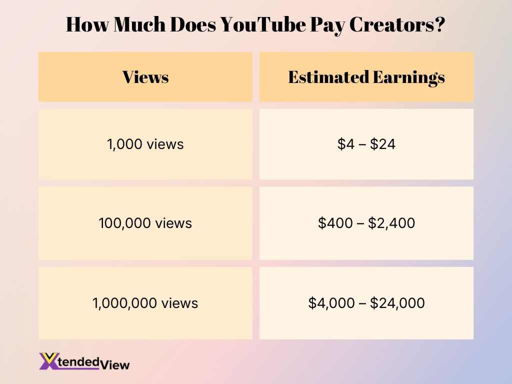 How Much Does Youtube Pay Creators