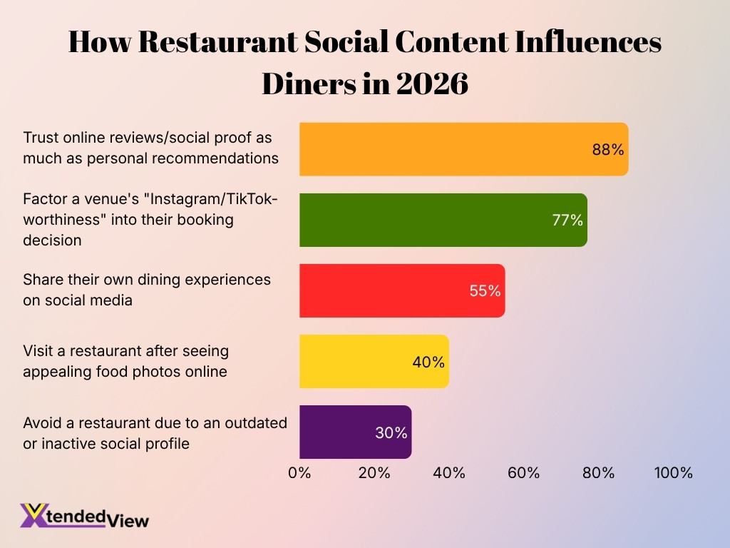 How Restaurant Social Content Influences Diners In 2026