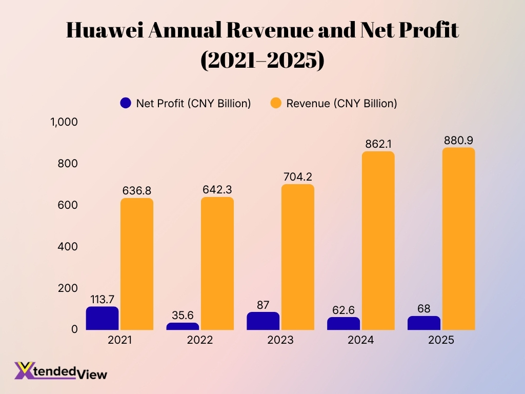 Huawei Annual Revenue And Net Profit 2021 2025