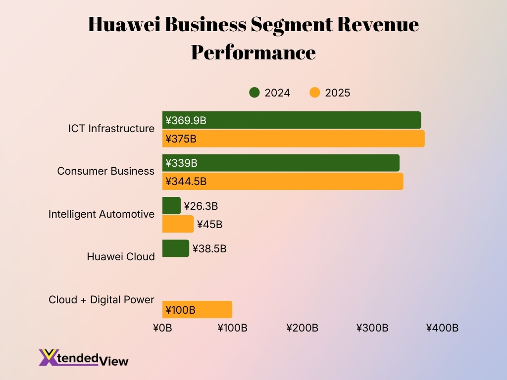 Huawei Business Segment Revenue Performance