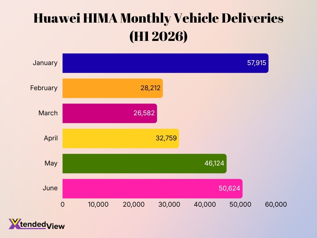 Huawei Hima Monthly Vehicle Deliveries H1 2026