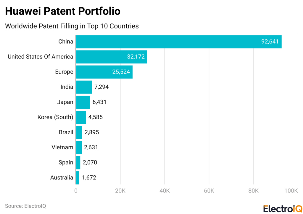 Huawei Patent Portfolio Worldwide Patent Filing In Top 10 Countries