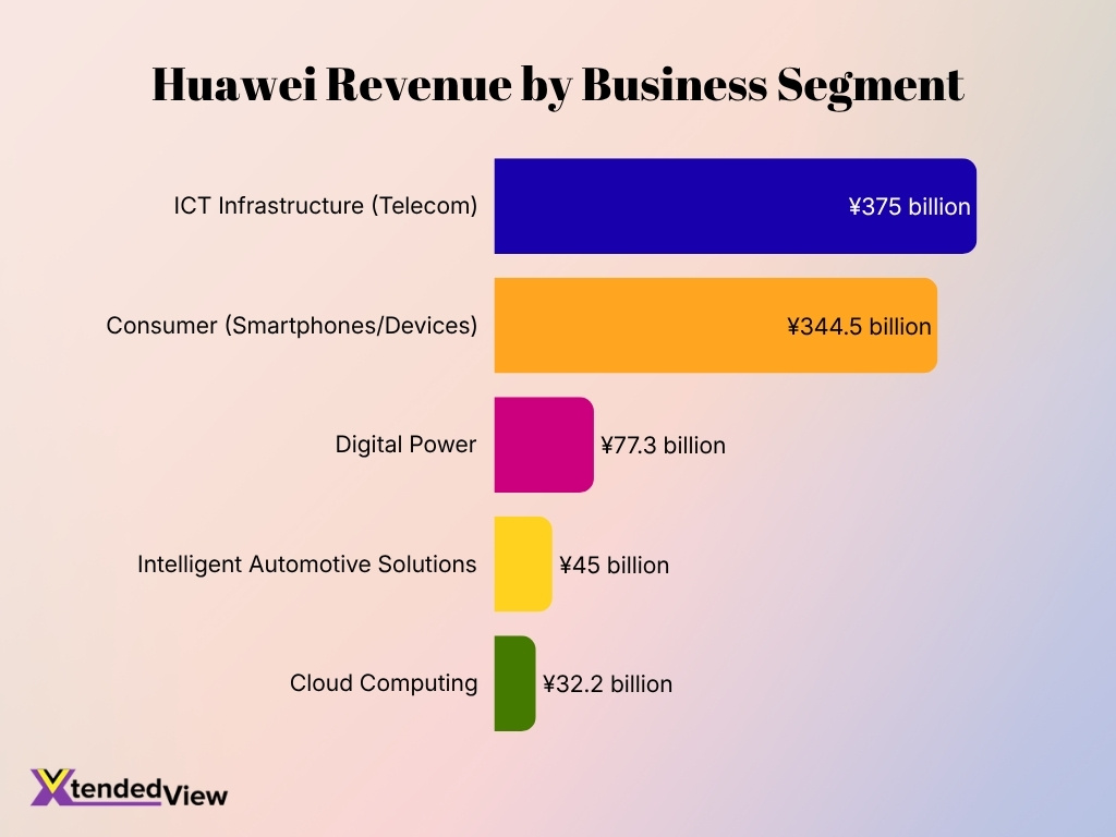 Huawei Revenue By Business Segment