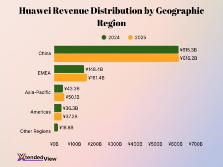 Huawei Statistics 2026: Powerful Data on Revenue and Market Share ...