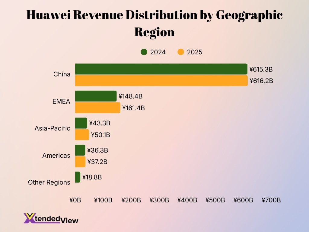 Huawei Revenue Distribution By Geographic Region