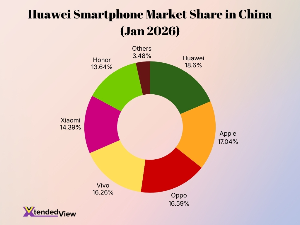 Huawei Smartphone Market Share In China Jan 2026