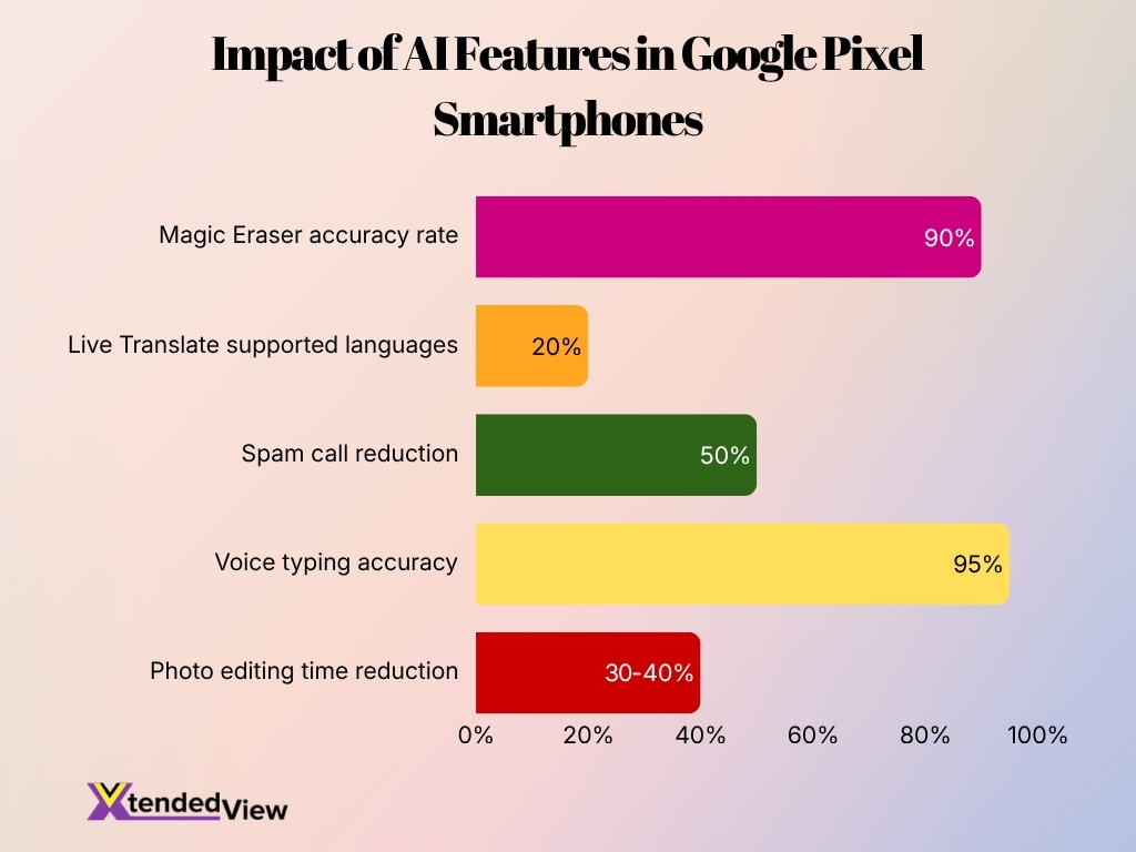 Impact Of Ai Features In Google Pixel Smartphones