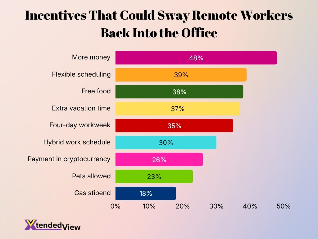 Incentives That Could Sway Remote Workers Back Into The Office